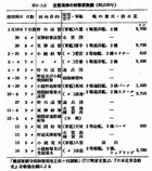 電気通信大学藤沢分校物語（８）辻堂海岸の射撃度数調