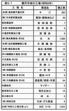 電気通信大学藤沢分校物語（９）藤沢市域の工場（昭和８年）